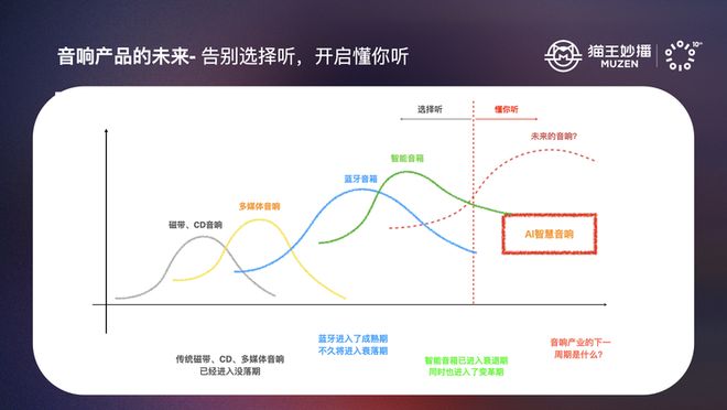 I 智慧音响探索音响下一个时代猫王妙播十周年创新行业首发 A(图4)