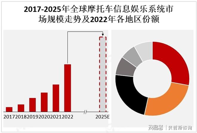 乐系统市场的主要增长区域亚太地区是摩托车信息娱(图3)