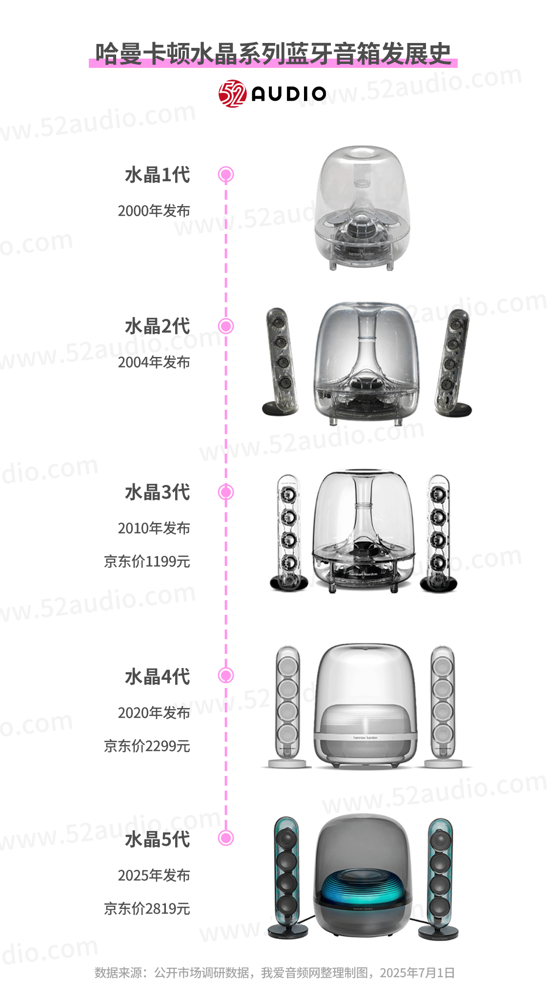 顿水晶5代音响七大升级引关注销量霸榜！「卖爆」的哈曼卡(图2)