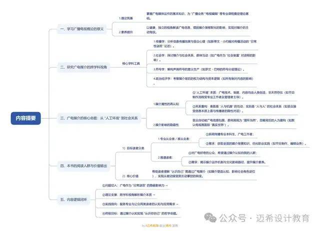 理解广播电视媒介的意义和方法《当代广播电视概论》导论(图4)